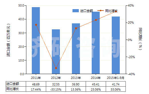 2011-2015年9月中國其他無機酸鹽及過氧酸鹽（但疊氮化物除外）(HS28429090)進口總額及增速統(tǒng)計